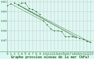 Courbe de la pression atmosphrique pour Sauda