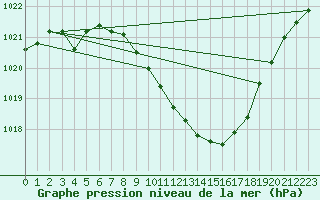 Courbe de la pression atmosphrique pour Nyon-Changins (Sw)