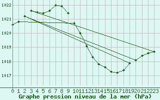 Courbe de la pression atmosphrique pour Dragasani