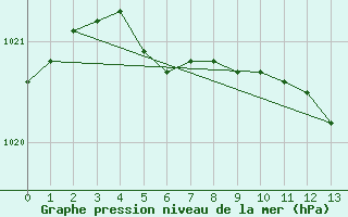 Courbe de la pression atmosphrique pour Edsbyn