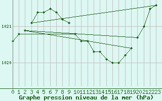 Courbe de la pression atmosphrique pour Gardelegen