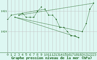 Courbe de la pression atmosphrique pour Baye (51)