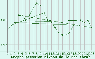 Courbe de la pression atmosphrique pour Ilomantsi Mekrijarv