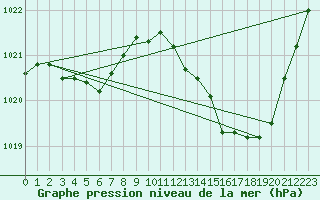 Courbe de la pression atmosphrique pour Ste (34)