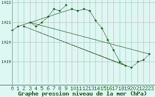 Courbe de la pression atmosphrique pour Avord (18)