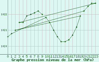 Courbe de la pression atmosphrique pour Banatski Karlovac