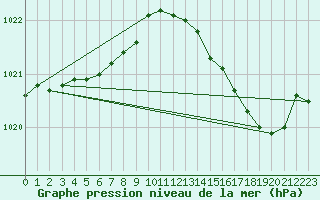 Courbe de la pression atmosphrique pour Orlans (45)