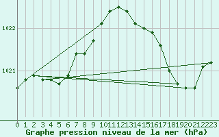 Courbe de la pression atmosphrique pour Le Havre - Octeville (76)
