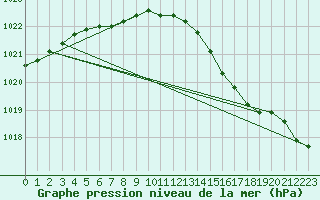 Courbe de la pression atmosphrique pour Anvers (Be)