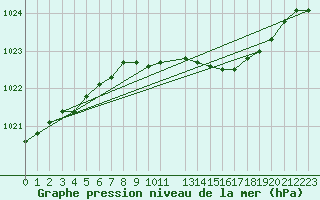 Courbe de la pression atmosphrique pour Keswick