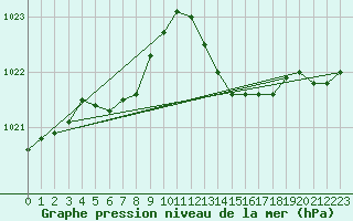 Courbe de la pression atmosphrique pour Hd-Bazouges (35)