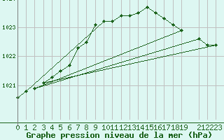 Courbe de la pression atmosphrique pour Cap de la Hague (50)