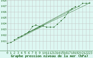 Courbe de la pression atmosphrique pour Payerne (Sw)