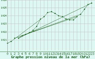 Courbe de la pression atmosphrique pour Guret (23)