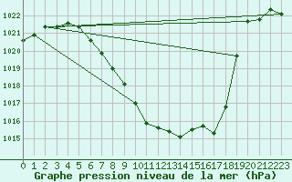 Courbe de la pression atmosphrique pour Saint Veit Im Pongau