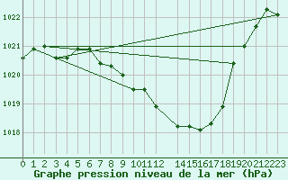 Courbe de la pression atmosphrique pour Fahy (Sw)