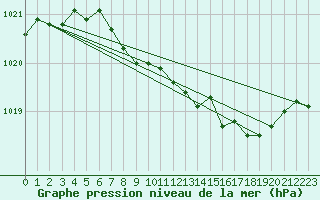 Courbe de la pression atmosphrique pour Capel Curig