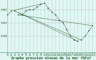 Courbe de la pression atmosphrique pour Tour-en-Sologne (41)