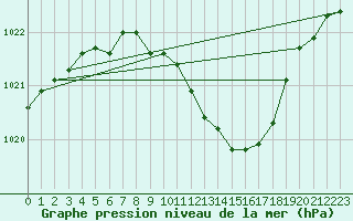 Courbe de la pression atmosphrique pour Gottfrieding