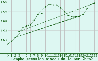 Courbe de la pression atmosphrique pour Melun (77)