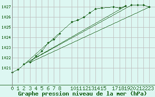 Courbe de la pression atmosphrique pour la bouée 62145