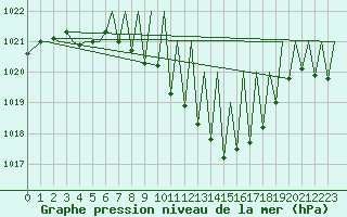 Courbe de la pression atmosphrique pour Zurich-Kloten