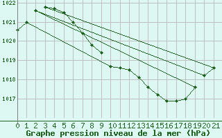 Courbe de la pression atmosphrique pour Meraker-Egge
