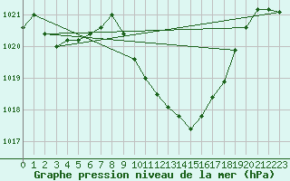 Courbe de la pression atmosphrique pour Grono