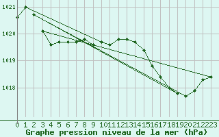 Courbe de la pression atmosphrique pour Pointe de Chassiron (17)