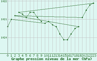 Courbe de la pression atmosphrique pour Leinefelde