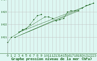 Courbe de la pression atmosphrique pour Temelin