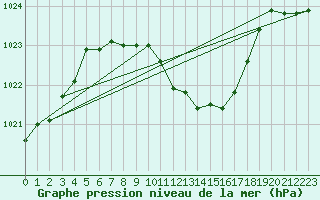 Courbe de la pression atmosphrique pour Fahy (Sw)