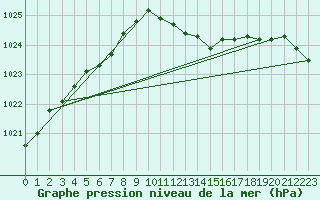 Courbe de la pression atmosphrique pour Offenbach Wetterpar
