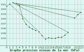 Courbe de la pression atmosphrique pour Fanaraken