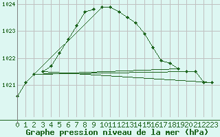 Courbe de la pression atmosphrique pour Donna Nook