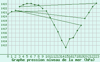 Courbe de la pression atmosphrique pour Gourdon (46)