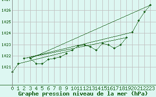 Courbe de la pression atmosphrique pour Bergerac (24)