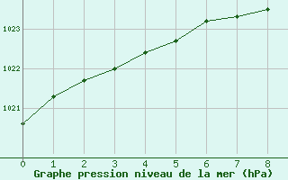 Courbe de la pression atmosphrique pour Torsvag Fyr