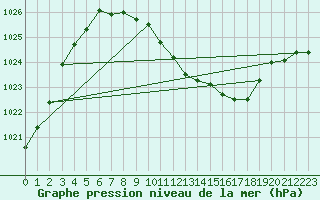 Courbe de la pression atmosphrique pour Bischofszell