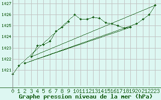 Courbe de la pression atmosphrique pour Orlans (45)