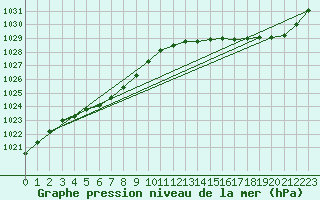 Courbe de la pression atmosphrique pour Moyen (Be)