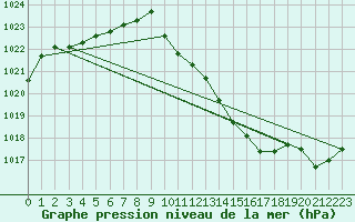Courbe de la pression atmosphrique pour Saint-Girons (09)