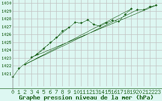 Courbe de la pression atmosphrique pour Ble / Mulhouse (68)