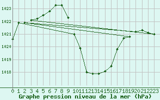 Courbe de la pression atmosphrique pour Landeck