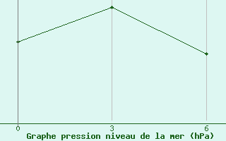 Courbe de la pression atmosphrique pour Bokovskaja