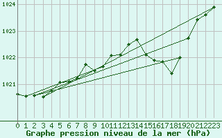 Courbe de la pression atmosphrique pour Millau (12)