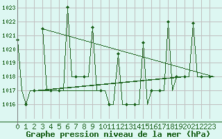 Courbe de la pression atmosphrique pour Malatya / Erhac