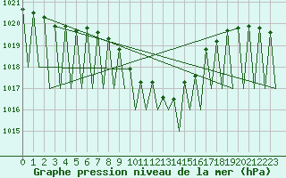 Courbe de la pression atmosphrique pour Laupheim