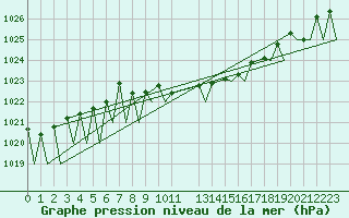 Courbe de la pression atmosphrique pour Luxembourg (Lux)