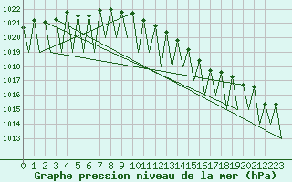 Courbe de la pression atmosphrique pour Sveg A